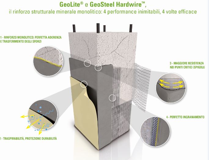 Rinforzo strutturale GeoSteel Hardwire