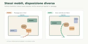 Schema illustrativo della stessa stanza prima e dopo uno spostamento dei mobili esistenti