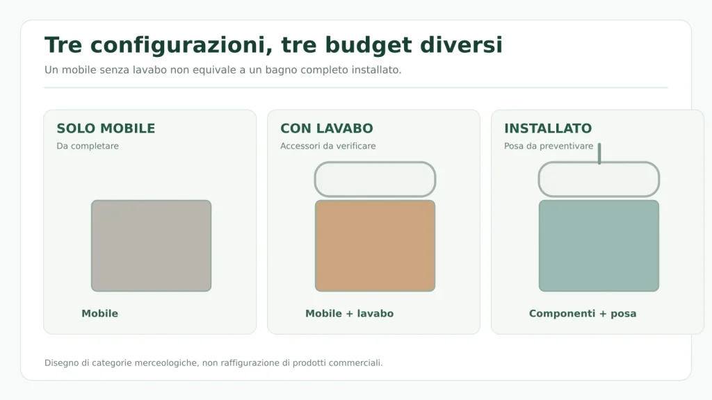 Confronto illustrato tra solo mobile, mobile con lavabo e composizione installata