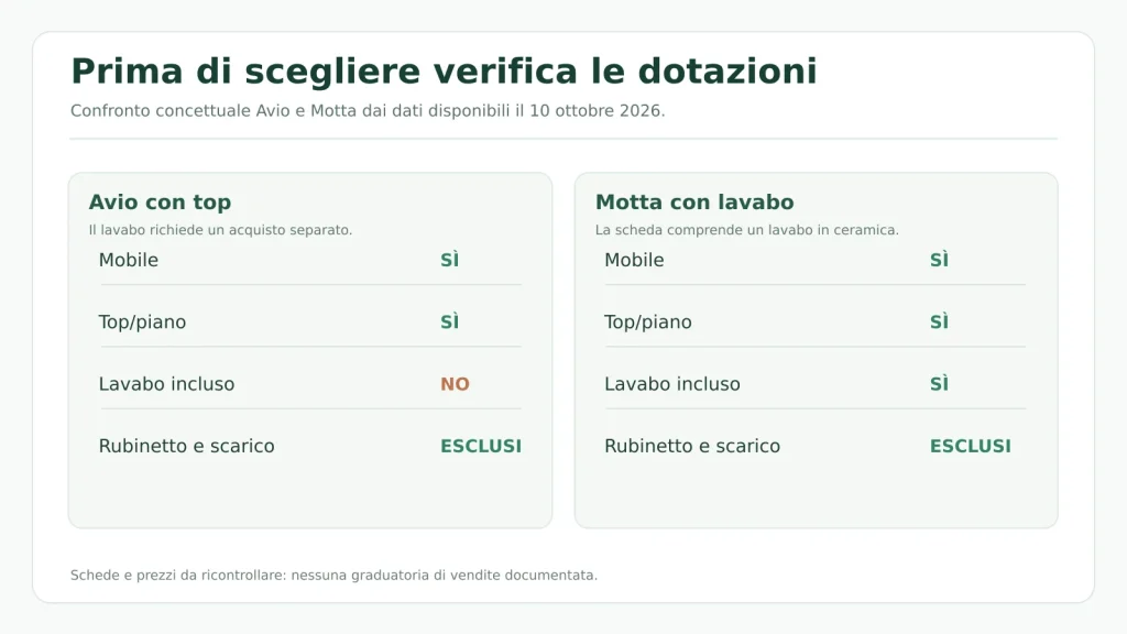 Confronto degli elementi inclusi nei mobili bagno Deghi Avio e Motta