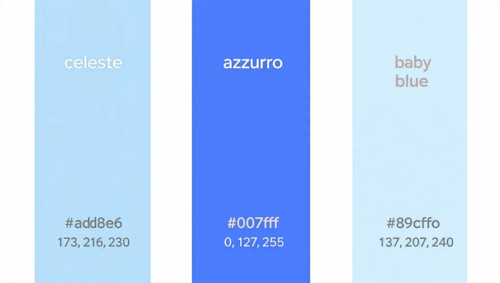 Confronto colori con codici: celeste #ADD8E6 RGB 173 216 230, azzurro #007FFF RGB 0 127 255, baby blue #89CFF0 RGB 137 207 240