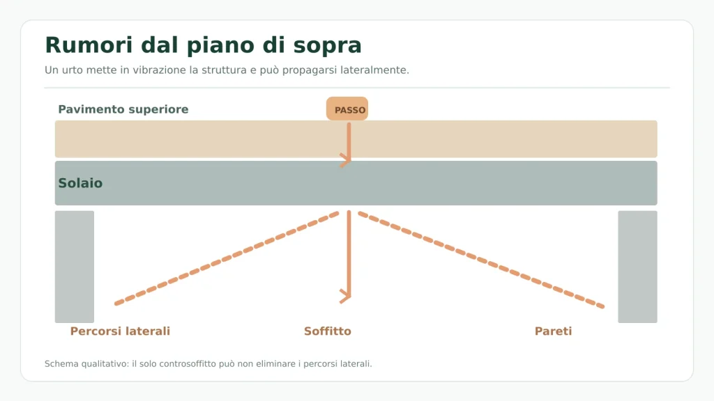 Schema di rumori da calpestio dal piano superiore e vie strutturali laterali